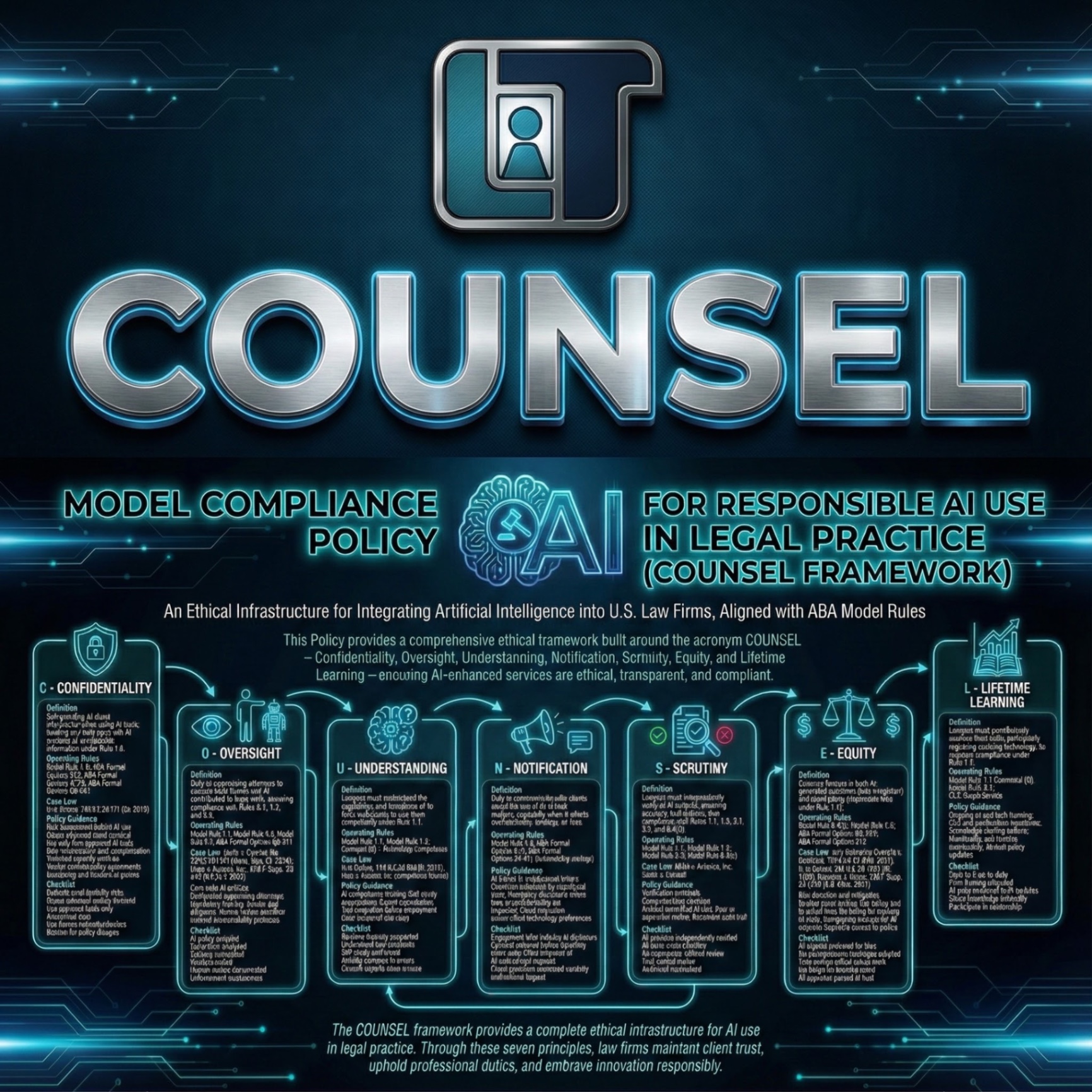 Visualización del Marco COUNSEL - siete pilares de ética y gobernanza de IA legal